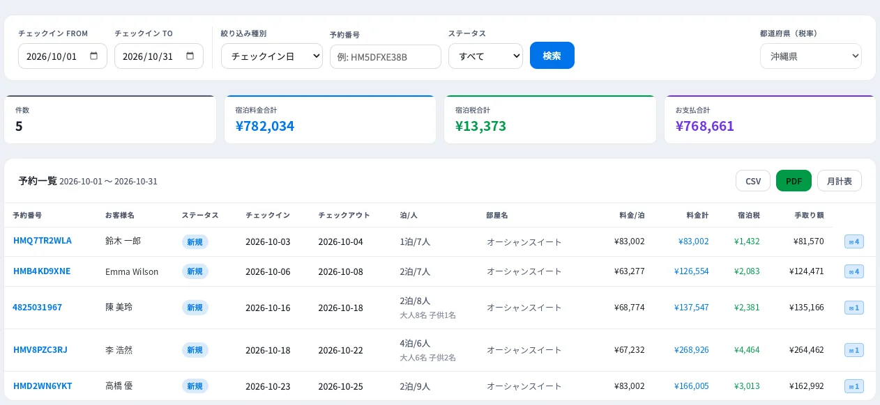 AXIONの予約一覧画面。予約番号・お客様名・宿泊日・宿泊料金・宿泊税・手取り額が並び、CSV・PDF・月計表を出力できる
