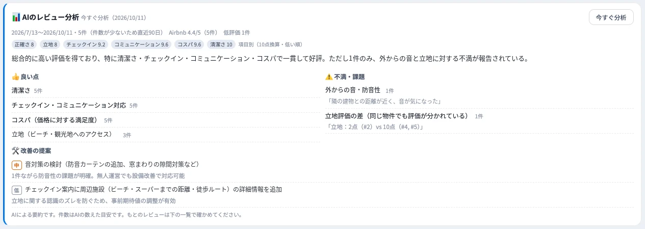 AXIONのAIのレビュー分析画面。対象期間と件数、項目別の点数(低い順)、まとめ、良い点と件数、不満・課題と件数・引用、優先度つきの改善の提案、「今すぐ分析」ボタンが表示されている