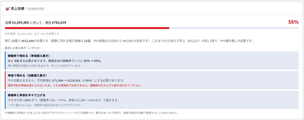 AXIONの売上目標画面。目標に対する達成率と、達成に必要な稼働率・単価の目安が表示されている
